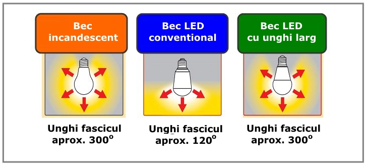 Emisie lumina becuri LED