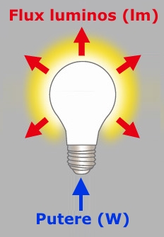 Flux luminos becuri LED